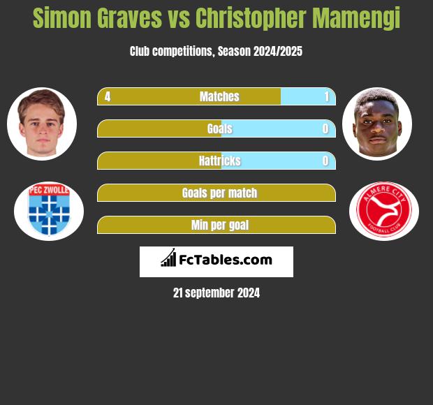 Simon Graves vs Christopher Mamengi h2h player stats