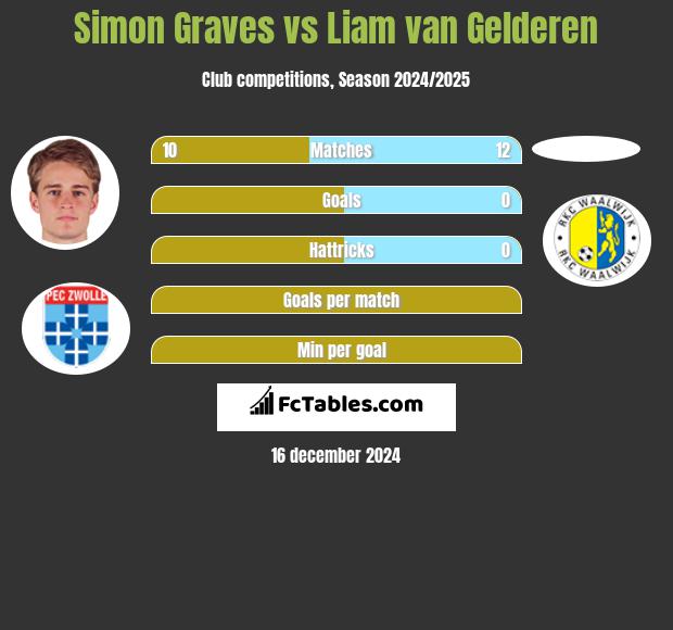 Simon Graves vs Liam van Gelderen h2h player stats