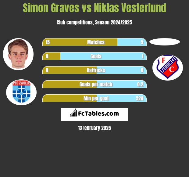 Simon Graves vs Niklas Vesterlund h2h player stats