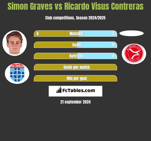 Simon Graves vs Ricardo Visus Contreras h2h player stats