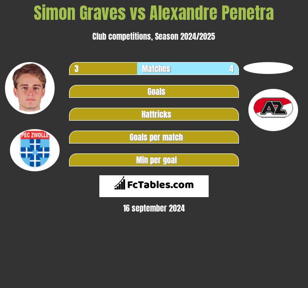 Simon Graves vs Alexandre Penetra h2h player stats