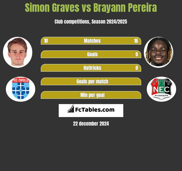 Simon Graves vs Brayann Pereira h2h player stats