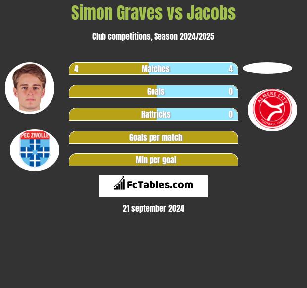 Simon Graves vs Jacobs h2h player stats