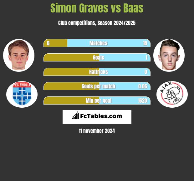 Simon Graves vs Baas h2h player stats