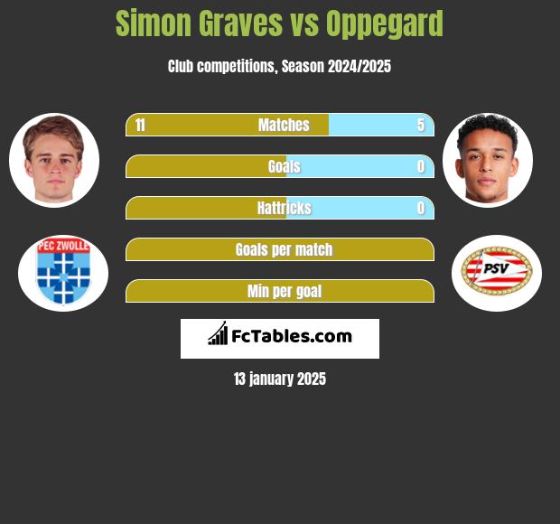 Simon Graves vs Oppegard h2h player stats