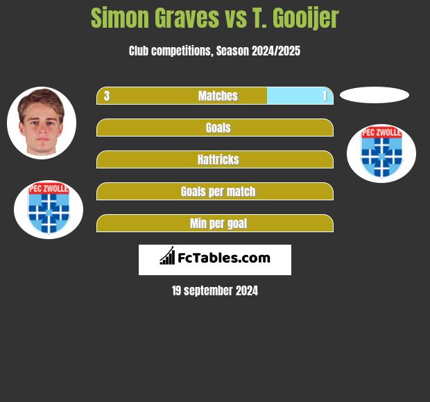 Simon Graves vs T. Gooijer h2h player stats