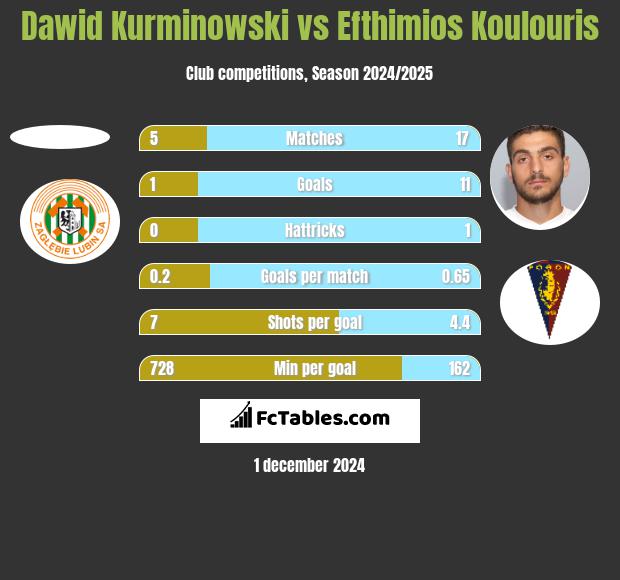 Dawid Kurminowski vs Efthimios Koulouris h2h player stats