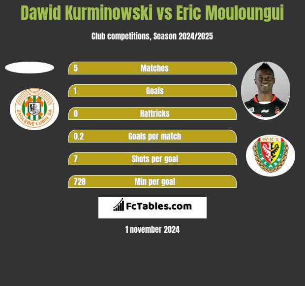 Dawid Kurminowski vs Eric Mouloungui h2h player stats