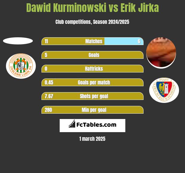 Dawid Kurminowski vs Erik Jirka h2h player stats