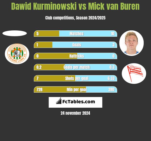 Dawid Kurminowski vs Mick van Buren h2h player stats