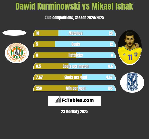 Dawid Kurminowski vs Mikael Ishak h2h player stats