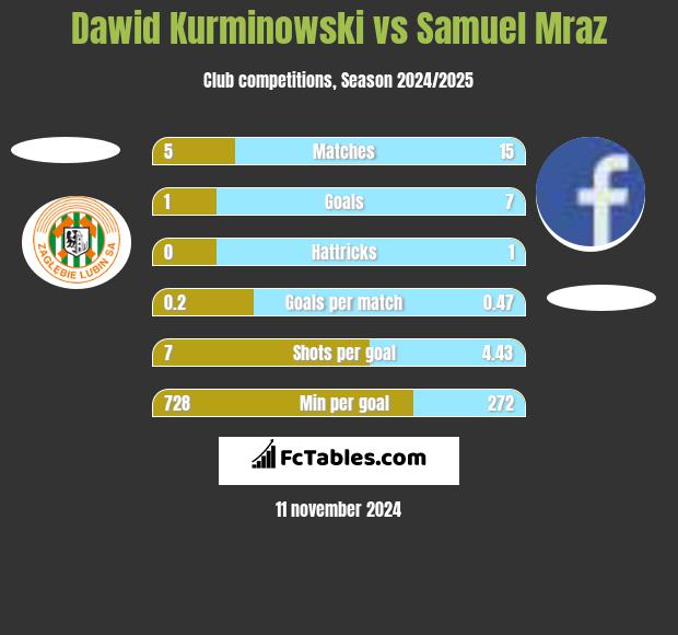 Dawid Kurminowski vs Samuel Mraz h2h player stats