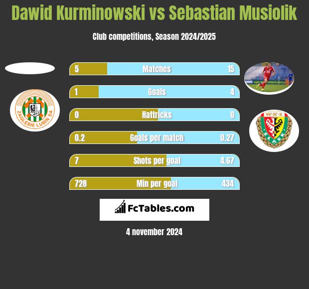 Dawid Kurminowski vs Sebastian Musiolik h2h player stats