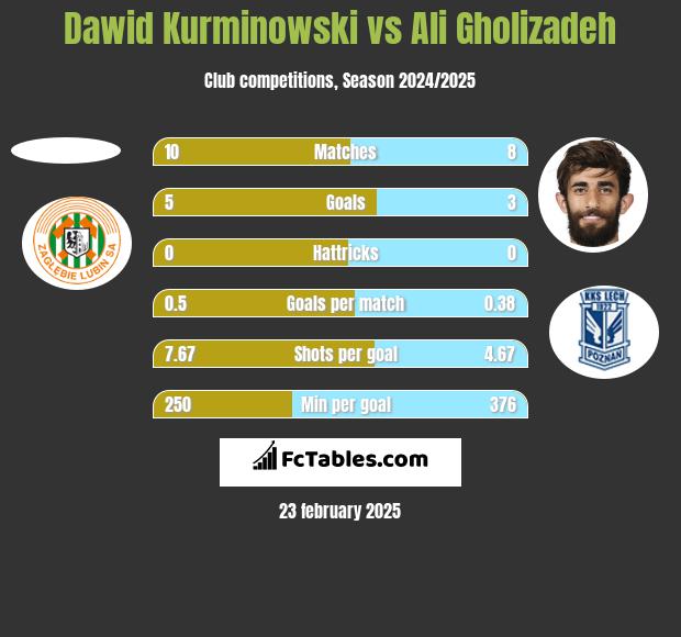 Dawid Kurminowski vs Ali Gholizadeh h2h player stats