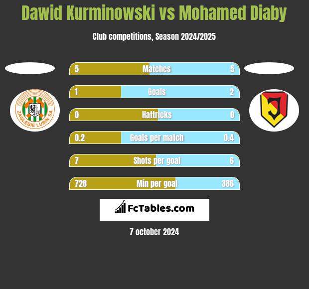 Dawid Kurminowski vs Mohamed Diaby h2h player stats