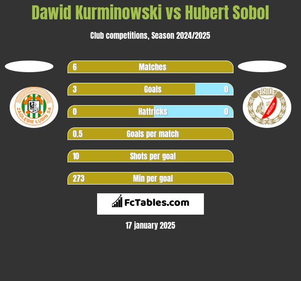 Dawid Kurminowski vs Hubert Sobol h2h player stats