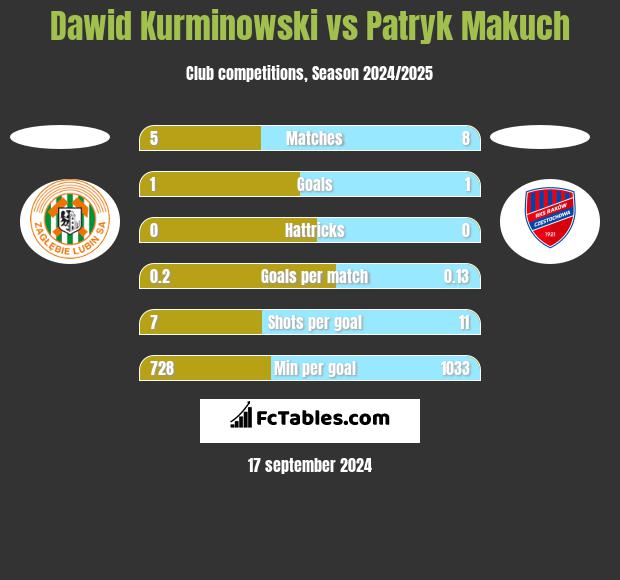 Dawid Kurminowski vs Patryk Makuch h2h player stats