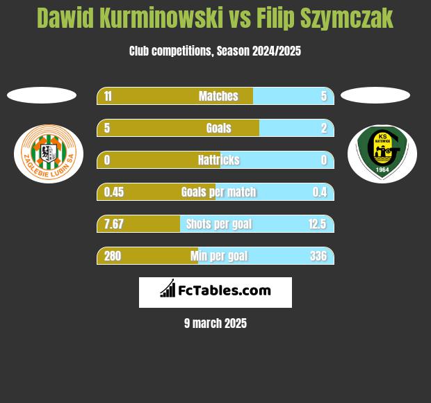 Dawid Kurminowski vs Filip Szymczak h2h player stats