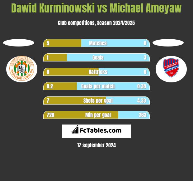 Dawid Kurminowski vs Michael Ameyaw h2h player stats