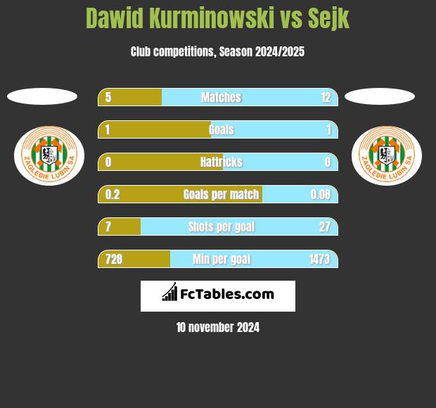 Dawid Kurminowski vs Sejk h2h player stats