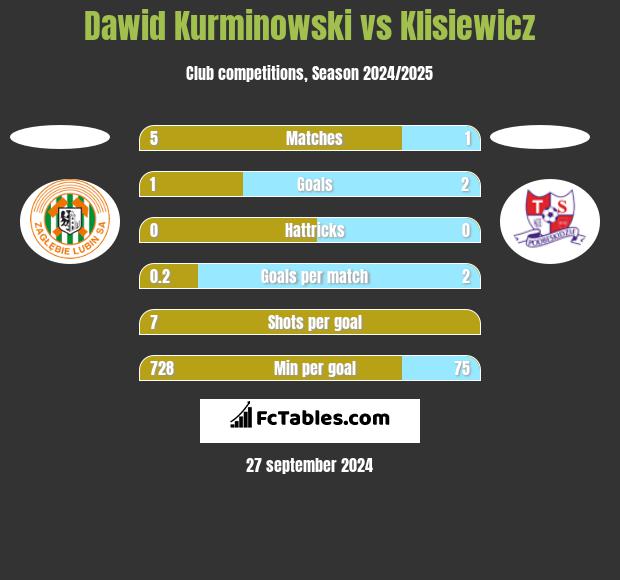 Dawid Kurminowski vs Klisiewicz h2h player stats