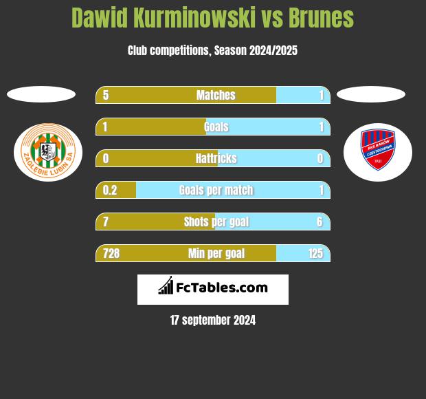 Dawid Kurminowski vs Brunes h2h player stats