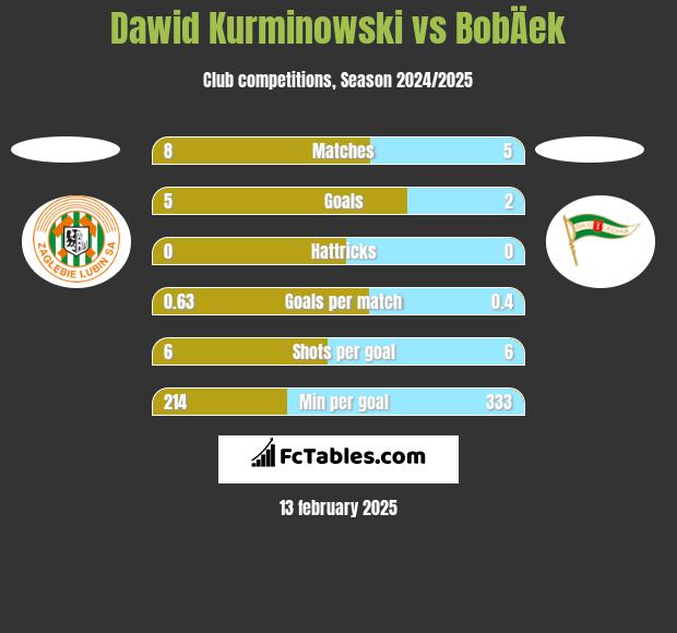 Dawid Kurminowski vs BobÄek h2h player stats