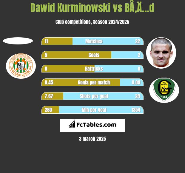 Dawid Kurminowski vs BÅ‚Ä…d h2h player stats