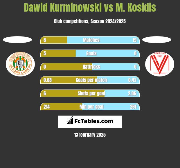 Dawid Kurminowski vs M. Kosidis h2h player stats