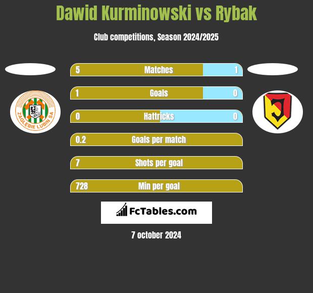 Dawid Kurminowski vs Rybak h2h player stats