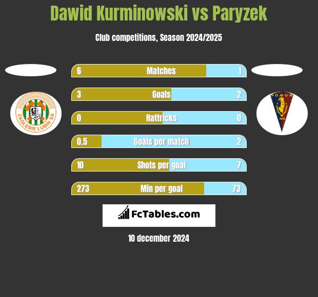 Dawid Kurminowski vs Paryzek h2h player stats