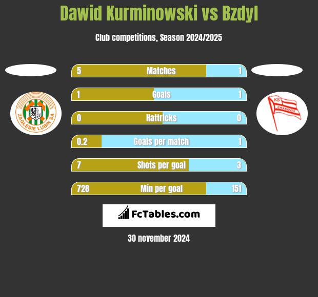 Dawid Kurminowski vs Bzdyl h2h player stats