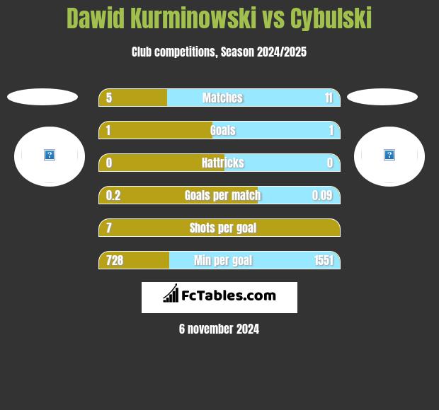 Dawid Kurminowski vs Cybulski h2h player stats