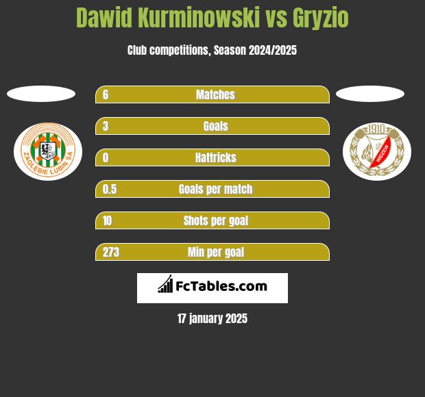 Dawid Kurminowski vs Gryzio h2h player stats