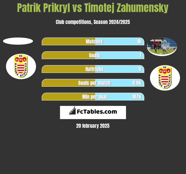 Patrik Prikryl vs Timotej Zahumensky h2h player stats