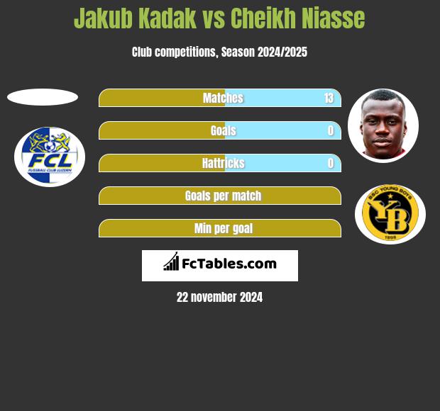 Jakub Kadak vs Cheikh Niasse h2h player stats