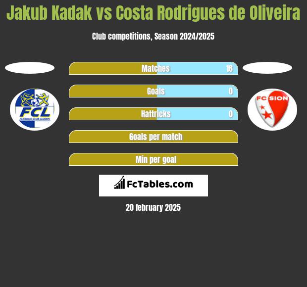 Jakub Kadak vs Costa Rodrigues de Oliveira h2h player stats