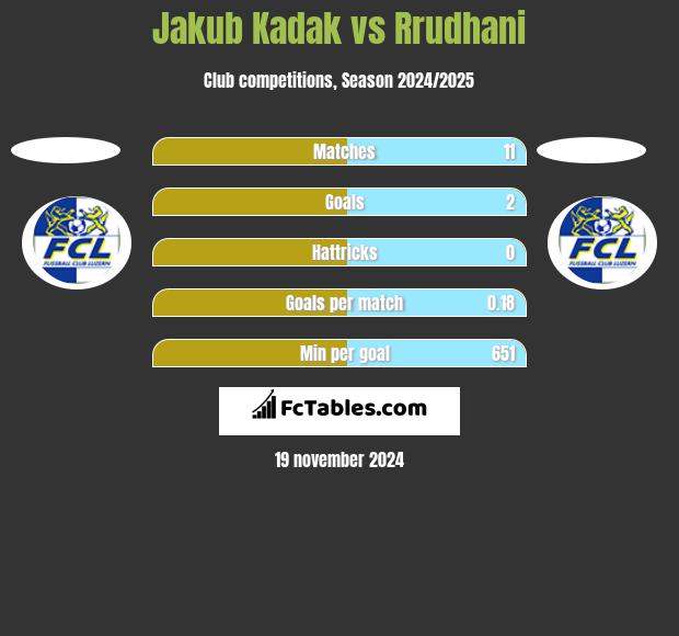 Jakub Kadak vs Rrudhani h2h player stats