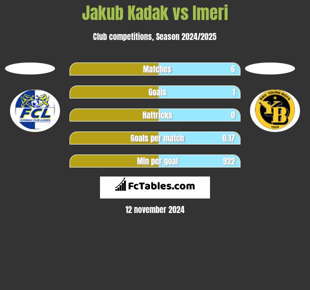 Jakub Kadak vs Imeri h2h player stats