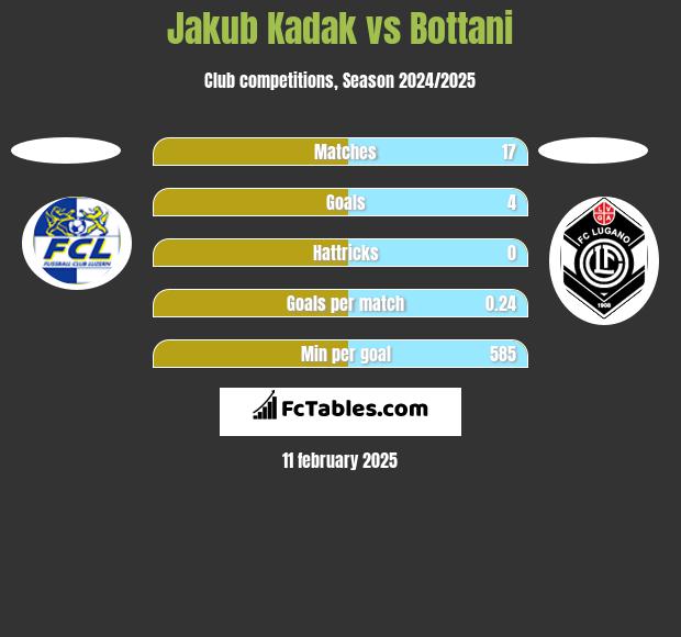 Jakub Kadak vs Bottani h2h player stats