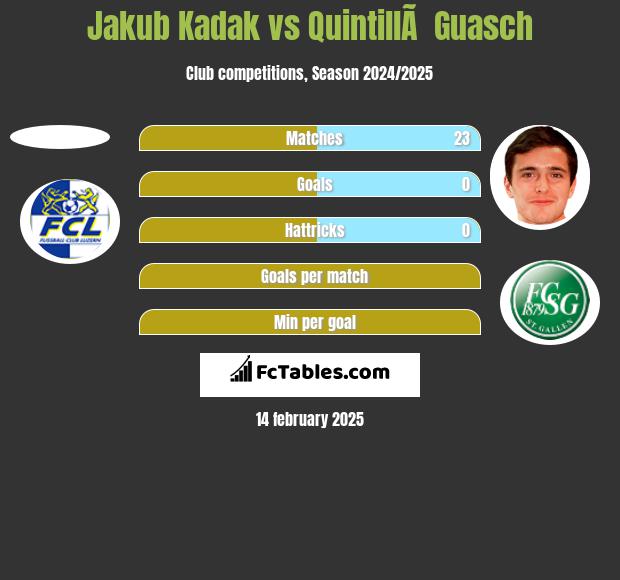 Jakub Kadak vs QuintillÃ  Guasch h2h player stats