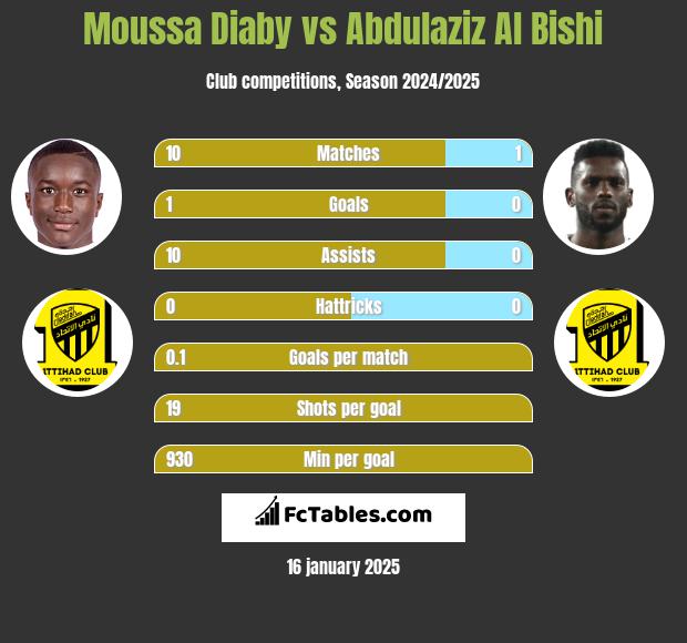 Moussa Diaby vs Abdulaziz Al Bishi h2h player stats