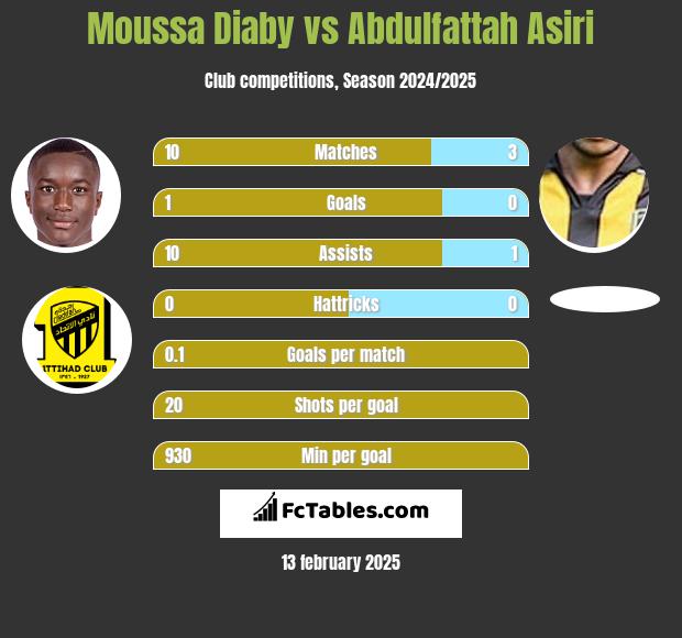 Moussa Diaby vs Abdulfattah Asiri h2h player stats