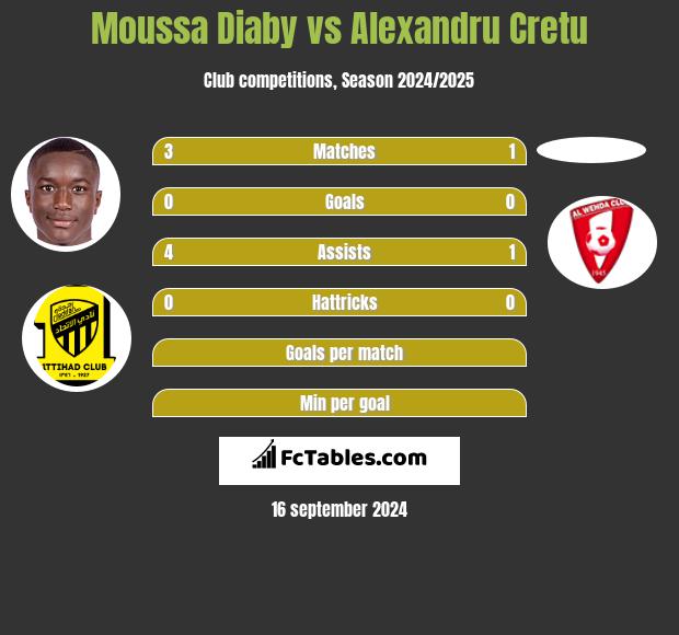 Moussa Diaby vs Alexandru Cretu h2h player stats