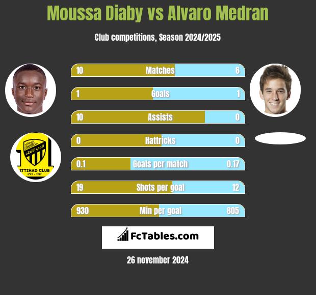 Moussa Diaby vs Alvaro Medran h2h player stats