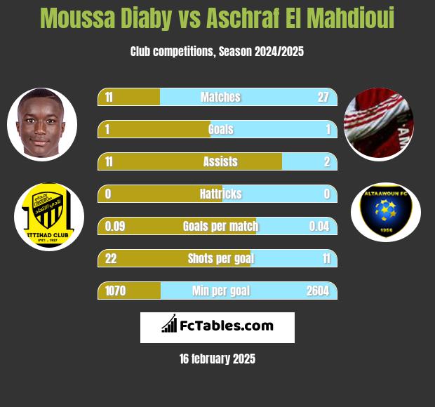 Moussa Diaby vs Aschraf El Mahdioui h2h player stats