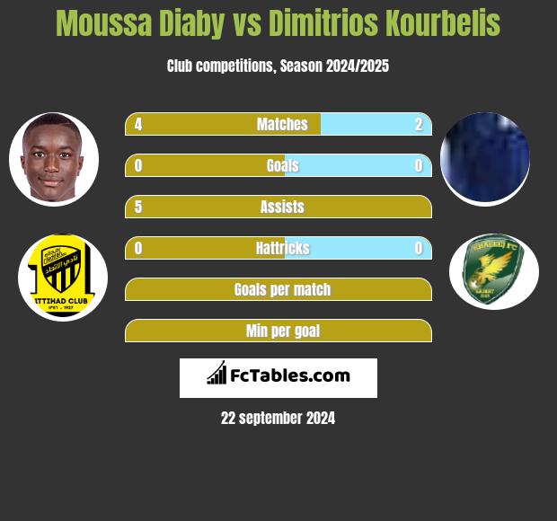 Moussa Diaby vs Dimitrios Kourbelis h2h player stats