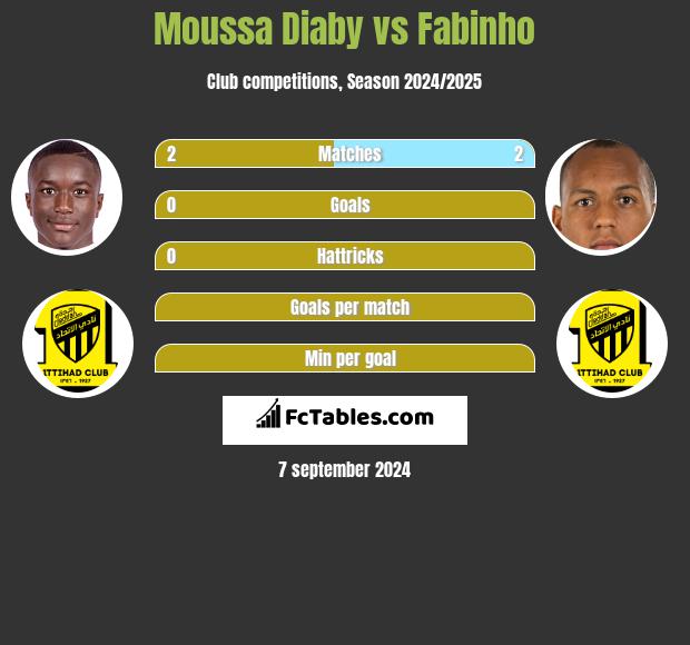 Moussa Diaby vs Fabinho h2h player stats