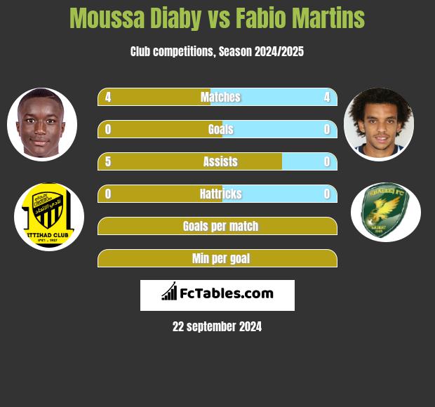 Moussa Diaby vs Fabio Martins h2h player stats