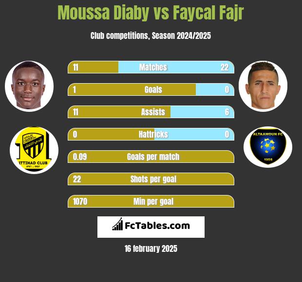 Moussa Diaby vs Faycal Fajr h2h player stats